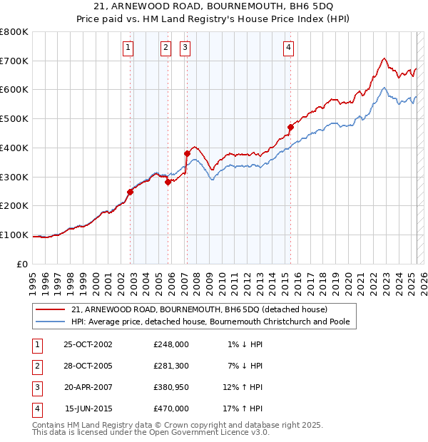 21, ARNEWOOD ROAD, BOURNEMOUTH, BH6 5DQ: Price paid vs HM Land Registry's House Price Index