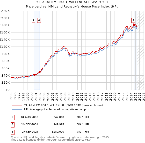 21, ARNHEM ROAD, WILLENHALL, WV13 3TX: Price paid vs HM Land Registry's House Price Index