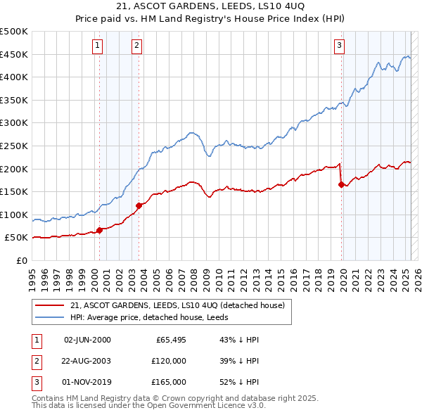 21, ASCOT GARDENS, LEEDS, LS10 4UQ: Price paid vs HM Land Registry's House Price Index