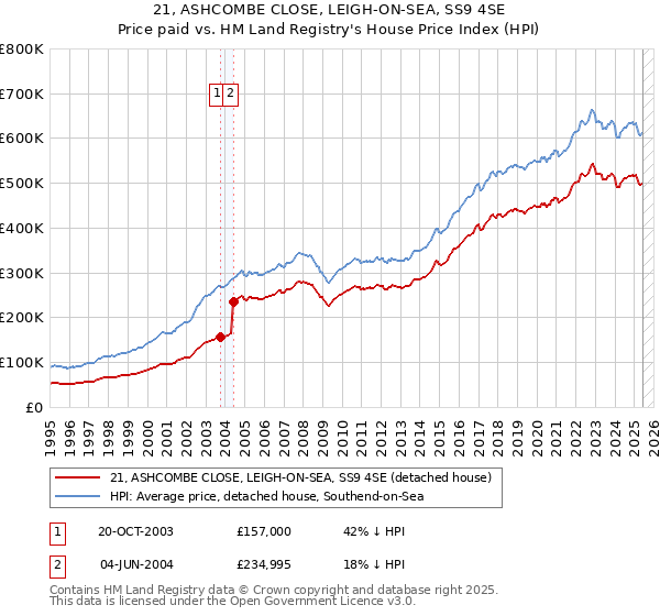 21, ASHCOMBE CLOSE, LEIGH-ON-SEA, SS9 4SE: Price paid vs HM Land Registry's House Price Index