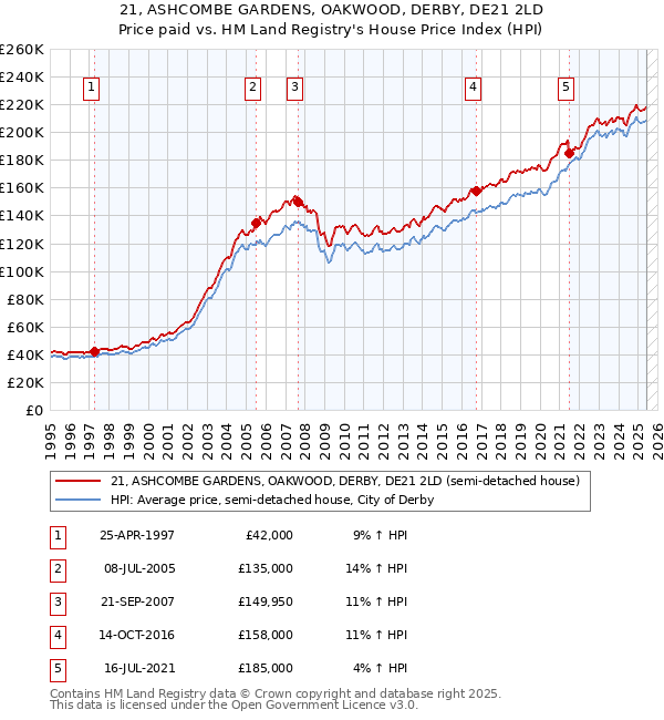21, ASHCOMBE GARDENS, OAKWOOD, DERBY, DE21 2LD: Price paid vs HM Land Registry's House Price Index