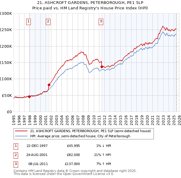 21, ASHCROFT GARDENS, PETERBOROUGH, PE1 5LP: Price paid vs HM Land Registry's House Price Index