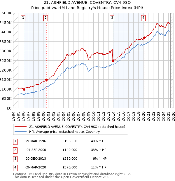 21, ASHFIELD AVENUE, COVENTRY, CV4 9SQ: Price paid vs HM Land Registry's House Price Index