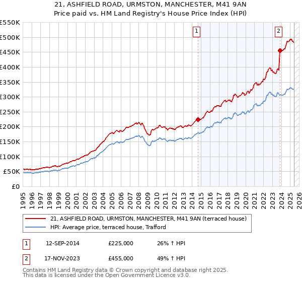 21, ASHFIELD ROAD, URMSTON, MANCHESTER, M41 9AN: Price paid vs HM Land Registry's House Price Index