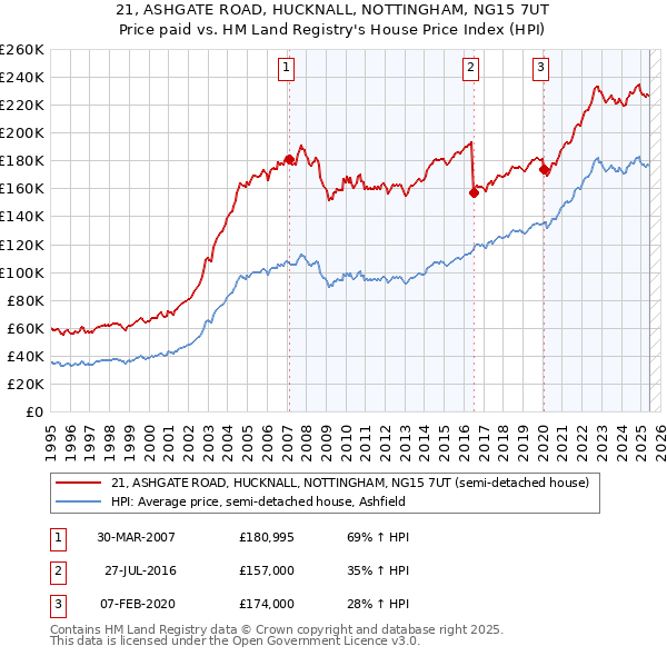 21, ASHGATE ROAD, HUCKNALL, NOTTINGHAM, NG15 7UT: Price paid vs HM Land Registry's House Price Index