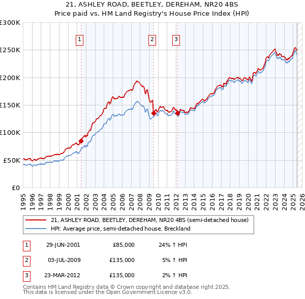 21, ASHLEY ROAD, BEETLEY, DEREHAM, NR20 4BS: Price paid vs HM Land Registry's House Price Index