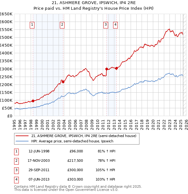 21, ASHMERE GROVE, IPSWICH, IP4 2RE: Price paid vs HM Land Registry's House Price Index