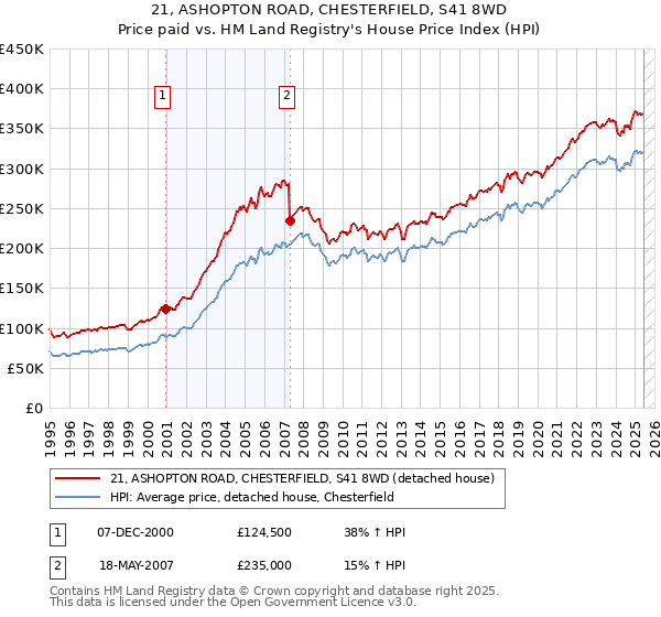 21, ASHOPTON ROAD, CHESTERFIELD, S41 8WD: Price paid vs HM Land Registry's House Price Index