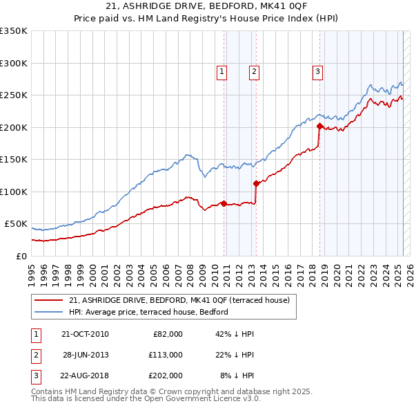 21, ASHRIDGE DRIVE, BEDFORD, MK41 0QF: Price paid vs HM Land Registry's House Price Index
