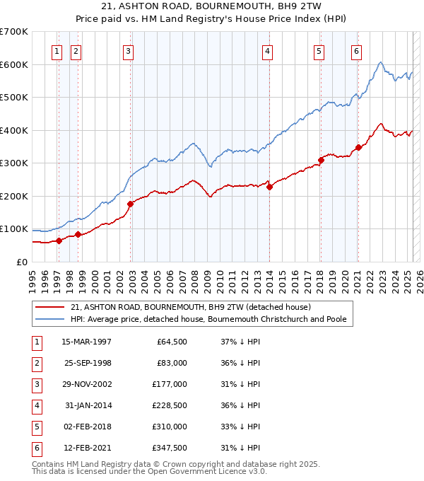 21, ASHTON ROAD, BOURNEMOUTH, BH9 2TW: Price paid vs HM Land Registry's House Price Index