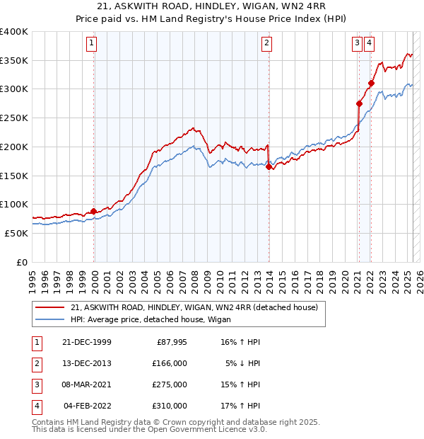21, ASKWITH ROAD, HINDLEY, WIGAN, WN2 4RR: Price paid vs HM Land Registry's House Price Index