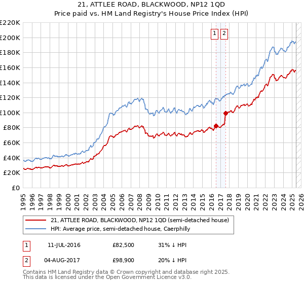 21, ATTLEE ROAD, BLACKWOOD, NP12 1QD: Price paid vs HM Land Registry's House Price Index