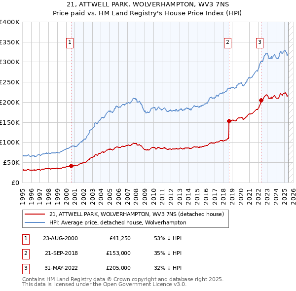 21, ATTWELL PARK, WOLVERHAMPTON, WV3 7NS: Price paid vs HM Land Registry's House Price Index