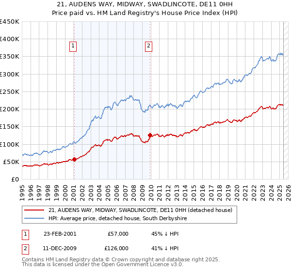 21, AUDENS WAY, MIDWAY, SWADLINCOTE, DE11 0HH: Price paid vs HM Land Registry's House Price Index