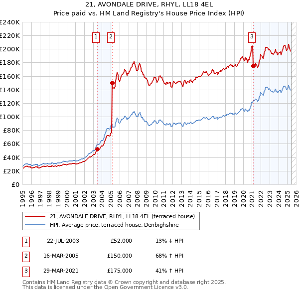 21, AVONDALE DRIVE, RHYL, LL18 4EL: Price paid vs HM Land Registry's House Price Index