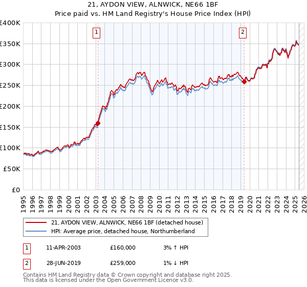 21, AYDON VIEW, ALNWICK, NE66 1BF: Price paid vs HM Land Registry's House Price Index