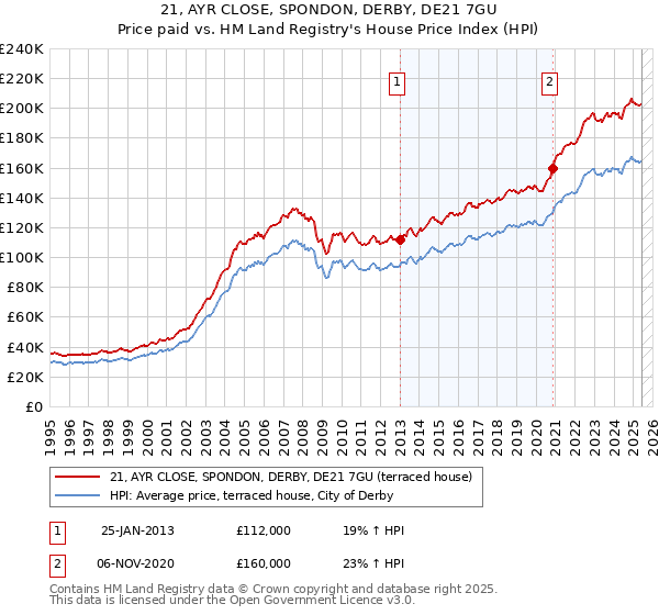 21, AYR CLOSE, SPONDON, DERBY, DE21 7GU: Price paid vs HM Land Registry's House Price Index