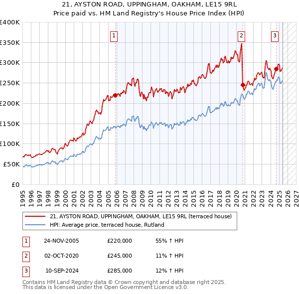 21, AYSTON ROAD, UPPINGHAM, OAKHAM, LE15 9RL: Price paid vs HM Land Registry's House Price Index