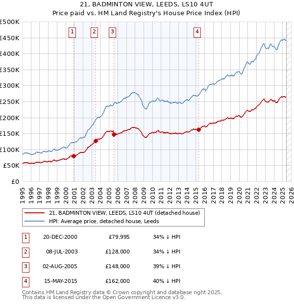 21, BADMINTON VIEW, LEEDS, LS10 4UT: Price paid vs HM Land Registry's House Price Index