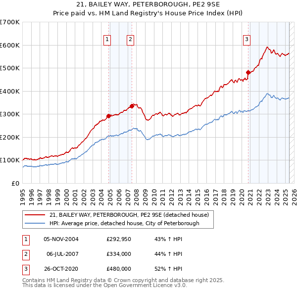 21, BAILEY WAY, PETERBOROUGH, PE2 9SE: Price paid vs HM Land Registry's House Price Index