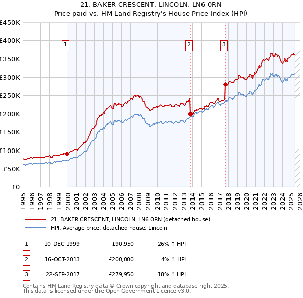 21, BAKER CRESCENT, LINCOLN, LN6 0RN: Price paid vs HM Land Registry's House Price Index