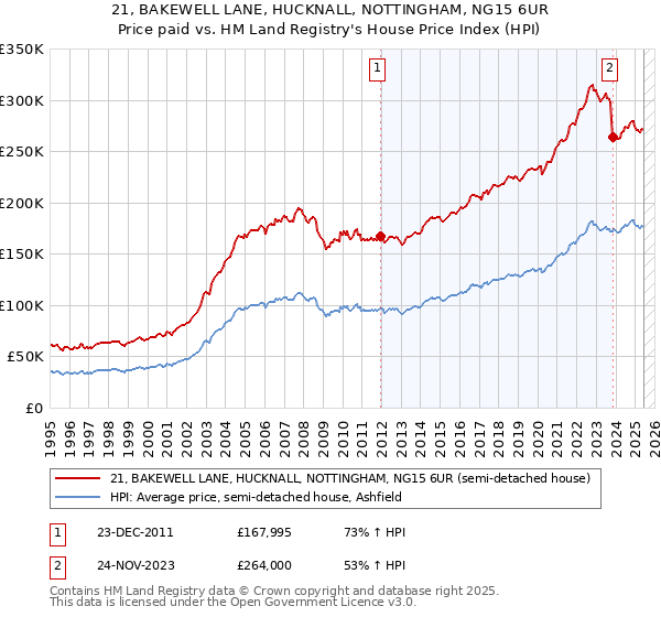 21, BAKEWELL LANE, HUCKNALL, NOTTINGHAM, NG15 6UR: Price paid vs HM Land Registry's House Price Index