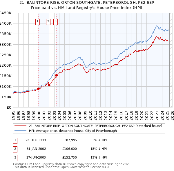 21, BALINTORE RISE, ORTON SOUTHGATE, PETERBOROUGH, PE2 6SP: Price paid vs HM Land Registry's House Price Index