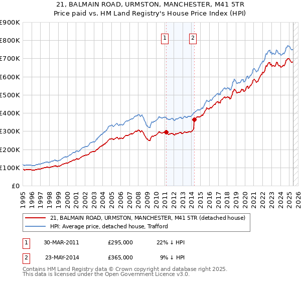 21, BALMAIN ROAD, URMSTON, MANCHESTER, M41 5TR: Price paid vs HM Land Registry's House Price Index