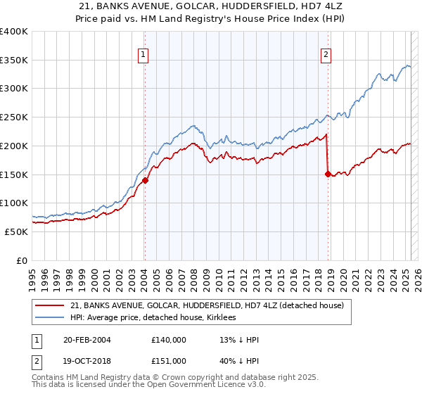 21, BANKS AVENUE, GOLCAR, HUDDERSFIELD, HD7 4LZ: Price paid vs HM Land Registry's House Price Index