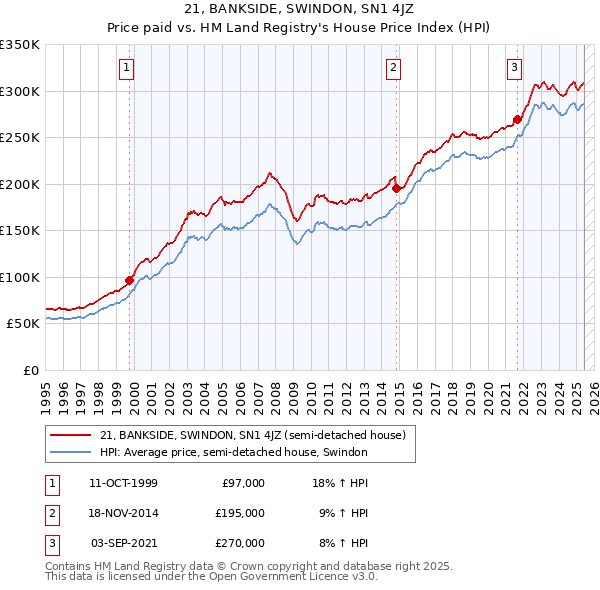 21, BANKSIDE, SWINDON, SN1 4JZ: Price paid vs HM Land Registry's House Price Index