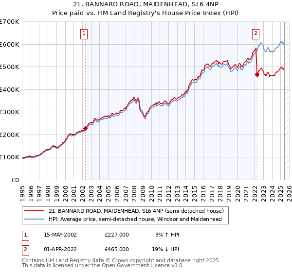 21, BANNARD ROAD, MAIDENHEAD, SL6 4NP: Price paid vs HM Land Registry's House Price Index