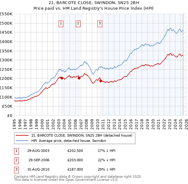21, BARCOTE CLOSE, SWINDON, SN25 2BH: Price paid vs HM Land Registry's House Price Index