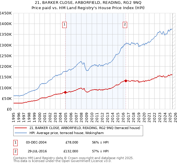 21, BARKER CLOSE, ARBORFIELD, READING, RG2 9NQ: Price paid vs HM Land Registry's House Price Index
