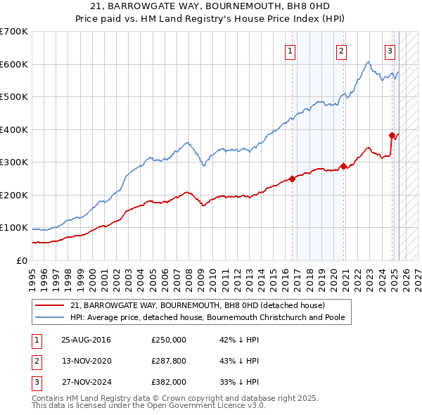 21, BARROWGATE WAY, BOURNEMOUTH, BH8 0HD: Price paid vs HM Land Registry's House Price Index