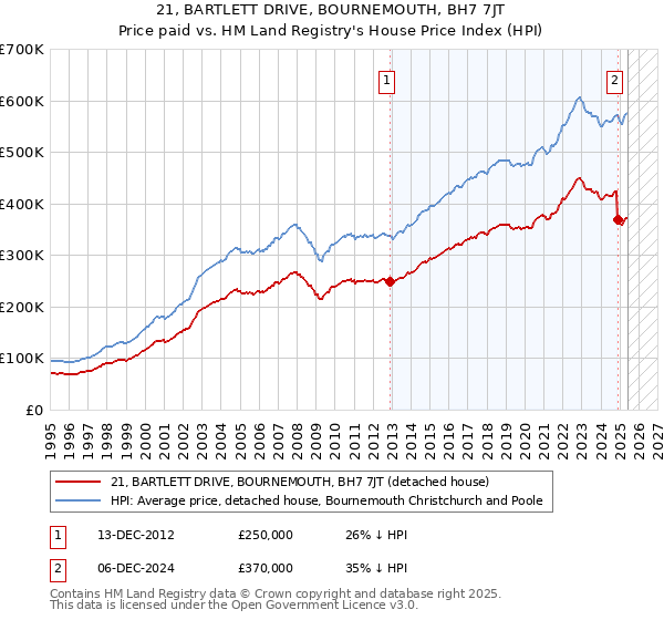 21, BARTLETT DRIVE, BOURNEMOUTH, BH7 7JT: Price paid vs HM Land Registry's House Price Index