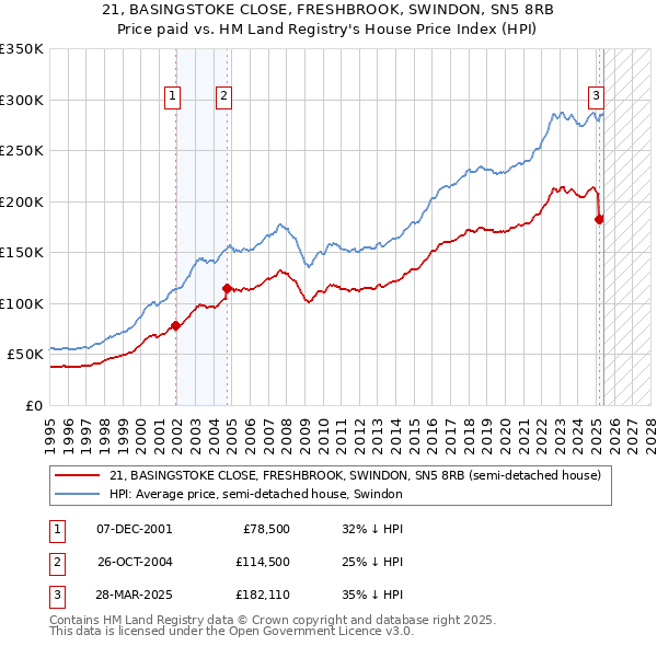 21, BASINGSTOKE CLOSE, FRESHBROOK, SWINDON, SN5 8RB: Price paid vs HM Land Registry's House Price Index