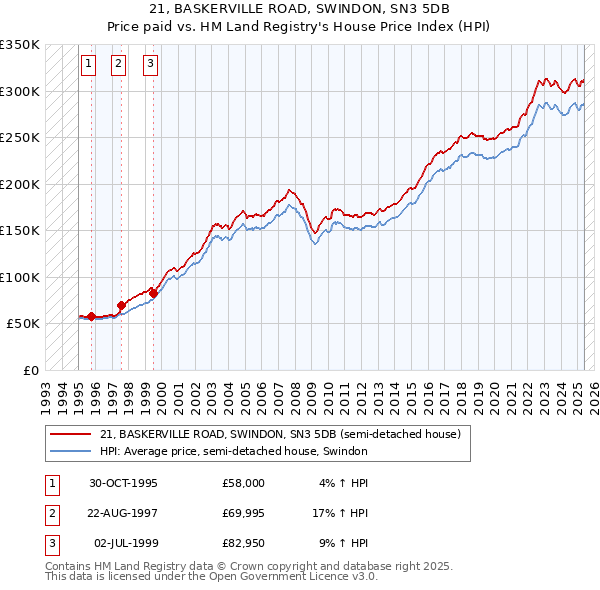 21, BASKERVILLE ROAD, SWINDON, SN3 5DB: Price paid vs HM Land Registry's House Price Index