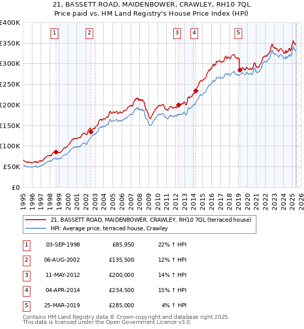 21, BASSETT ROAD, MAIDENBOWER, CRAWLEY, RH10 7QL: Price paid vs HM Land Registry's House Price Index