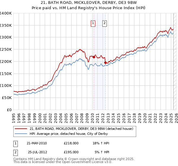 21, BATH ROAD, MICKLEOVER, DERBY, DE3 9BW: Price paid vs HM Land Registry's House Price Index