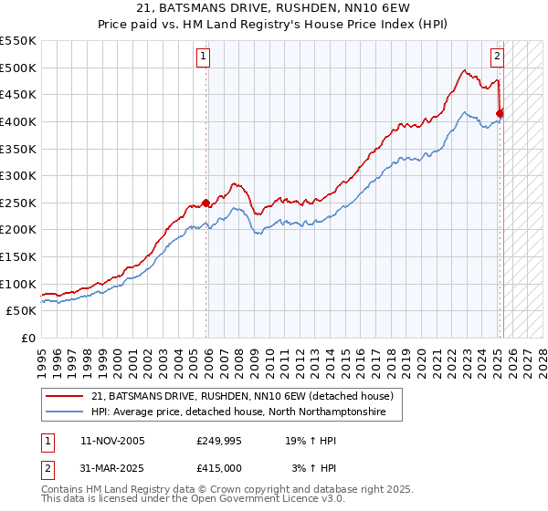 21, BATSMANS DRIVE, RUSHDEN, NN10 6EW: Price paid vs HM Land Registry's House Price Index