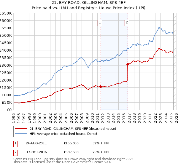 21, BAY ROAD, GILLINGHAM, SP8 4EF: Price paid vs HM Land Registry's House Price Index