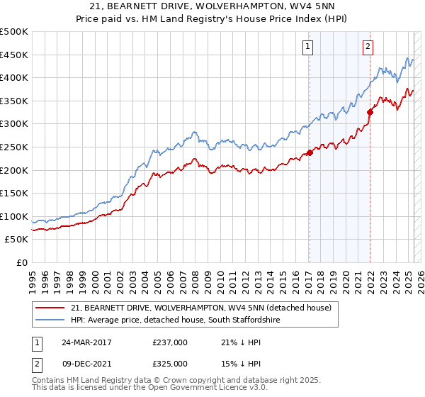 21, BEARNETT DRIVE, WOLVERHAMPTON, WV4 5NN: Price paid vs HM Land Registry's House Price Index