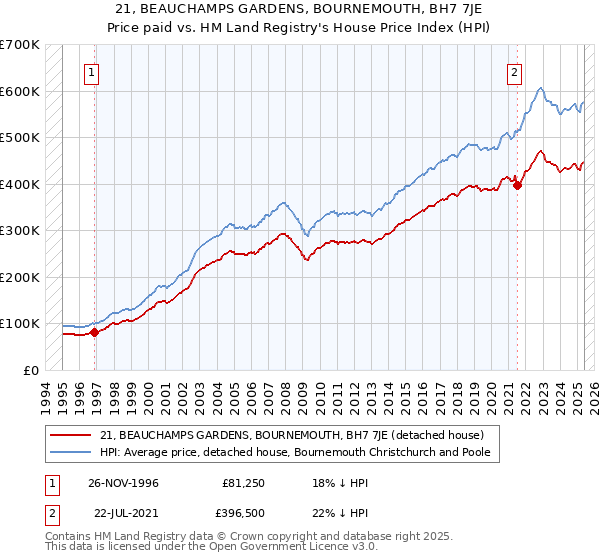 21, BEAUCHAMPS GARDENS, BOURNEMOUTH, BH7 7JE: Price paid vs HM Land Registry's House Price Index