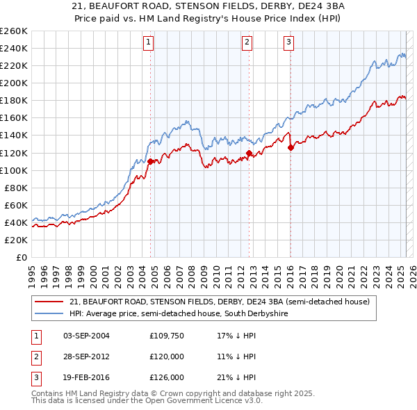 21, BEAUFORT ROAD, STENSON FIELDS, DERBY, DE24 3BA: Price paid vs HM Land Registry's House Price Index