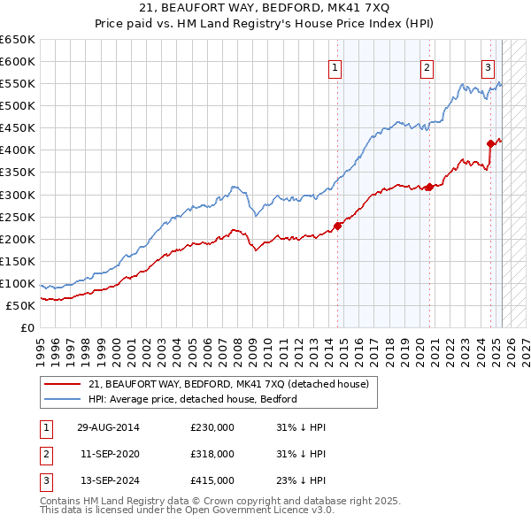 21, BEAUFORT WAY, BEDFORD, MK41 7XQ: Price paid vs HM Land Registry's House Price Index