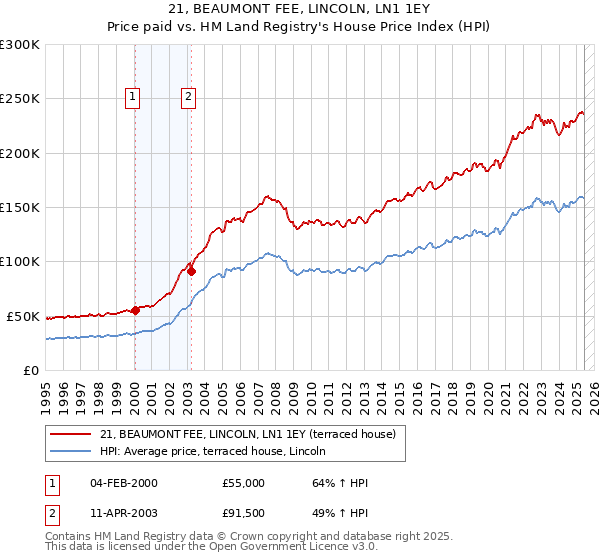 21, BEAUMONT FEE, LINCOLN, LN1 1EY: Price paid vs HM Land Registry's House Price Index