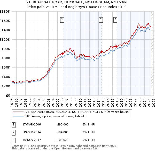 21, BEAUVALE ROAD, HUCKNALL, NOTTINGHAM, NG15 6PF: Price paid vs HM Land Registry's House Price Index