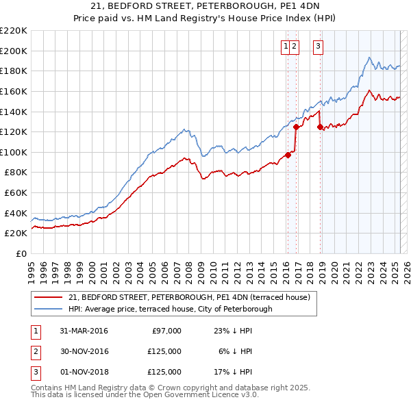 21, BEDFORD STREET, PETERBOROUGH, PE1 4DN: Price paid vs HM Land Registry's House Price Index