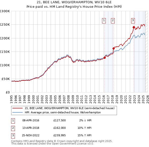 21, BEE LANE, WOLVERHAMPTON, WV10 6LE: Price paid vs HM Land Registry's House Price Index