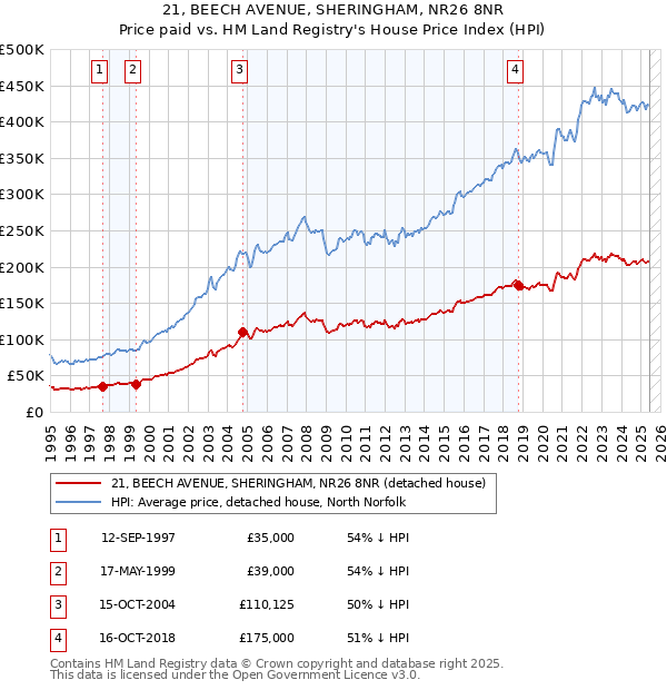 21, BEECH AVENUE, SHERINGHAM, NR26 8NR: Price paid vs HM Land Registry's House Price Index